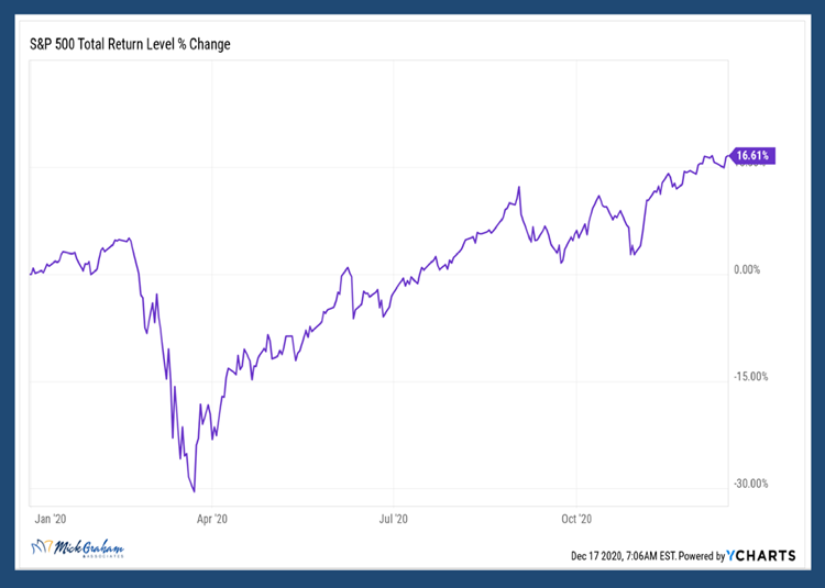 S&P 500 Total Return Level Change