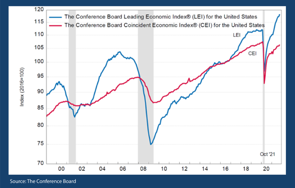 leading economic index united states conference board 