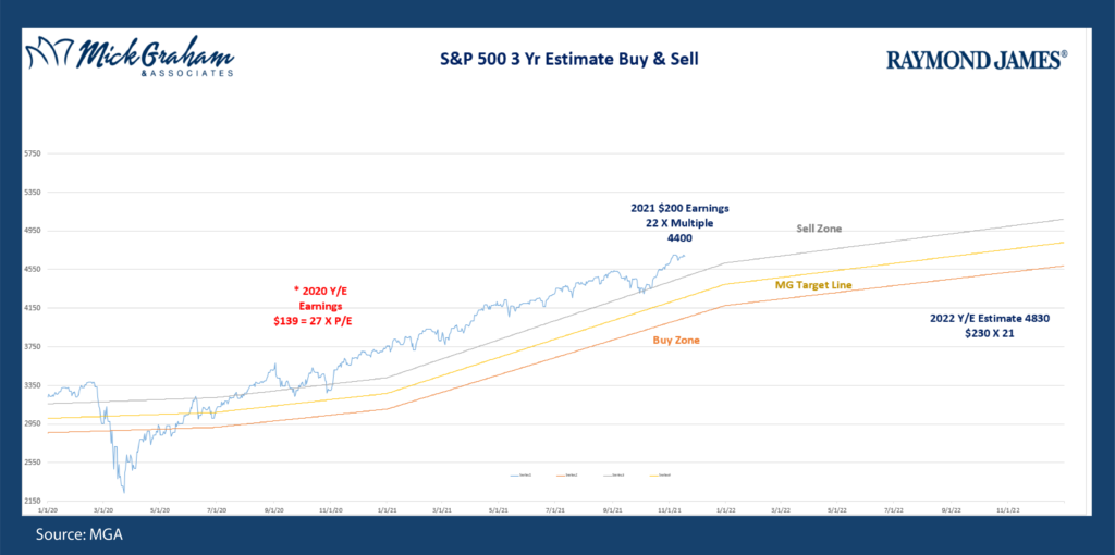 s&p 500 chart and estimate 